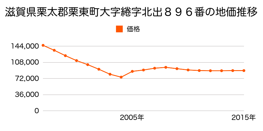 滋賀県栗東市安養寺２丁目３７０番１４の地価推移のグラフ