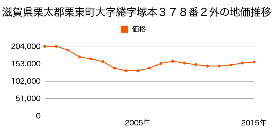 滋賀県栗東市綣３丁目１０番２外の地価推移のグラフ