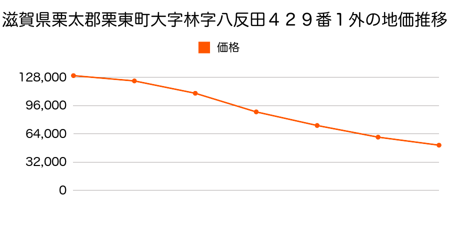 滋賀県栗東市林字八反田４２９番１外の地価推移のグラフ