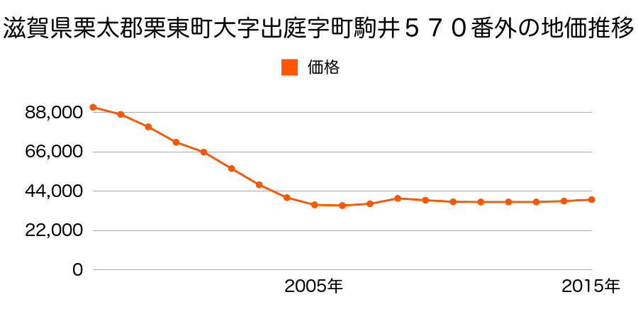 滋賀県栗東市出庭字町駒井５７０番外の地価推移のグラフ