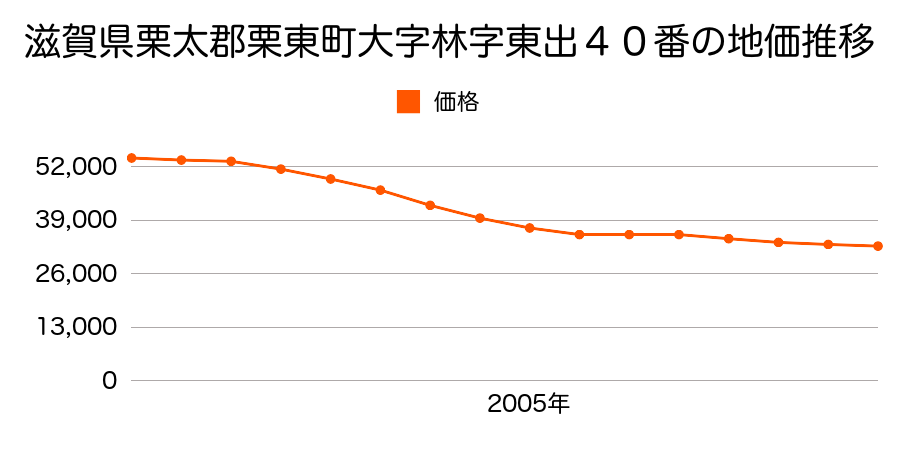 滋賀県栗東市林字東出４０番の地価推移のグラフ