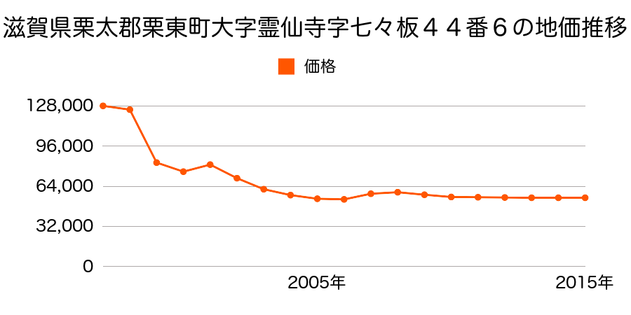 滋賀県栗東市小野字山畑２２４番１４の地価推移のグラフ