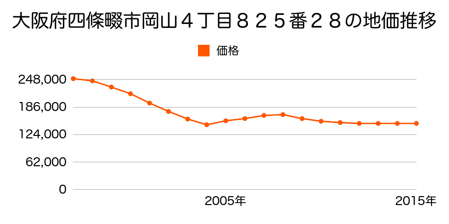 大阪府四條畷市岡山東４丁目４５７番４３の地価推移のグラフ