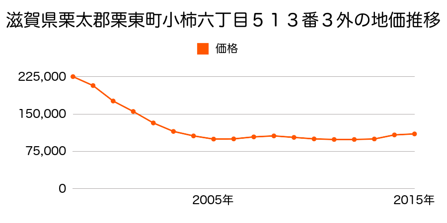 滋賀県栗東市小柿４丁目２１７番７の地価推移のグラフ