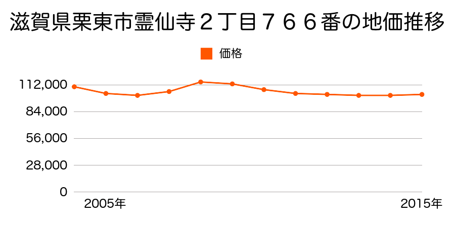 滋賀県栗東市霊仙寺２丁目７６６番の地価推移のグラフ