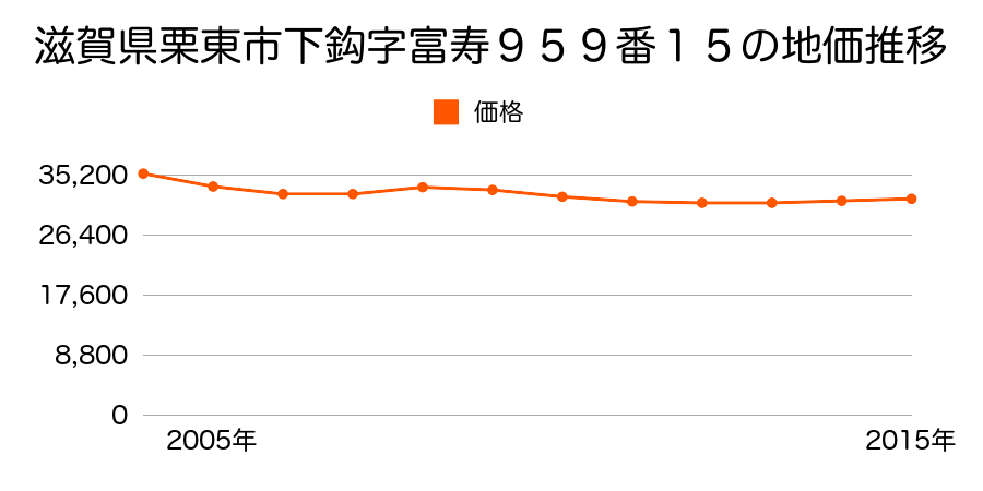 滋賀県栗東市下鈎字富寿９５９番１５の地価推移のグラフ