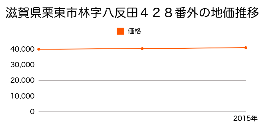 滋賀県栗東市林字八反田４２８番外の地価推移のグラフ