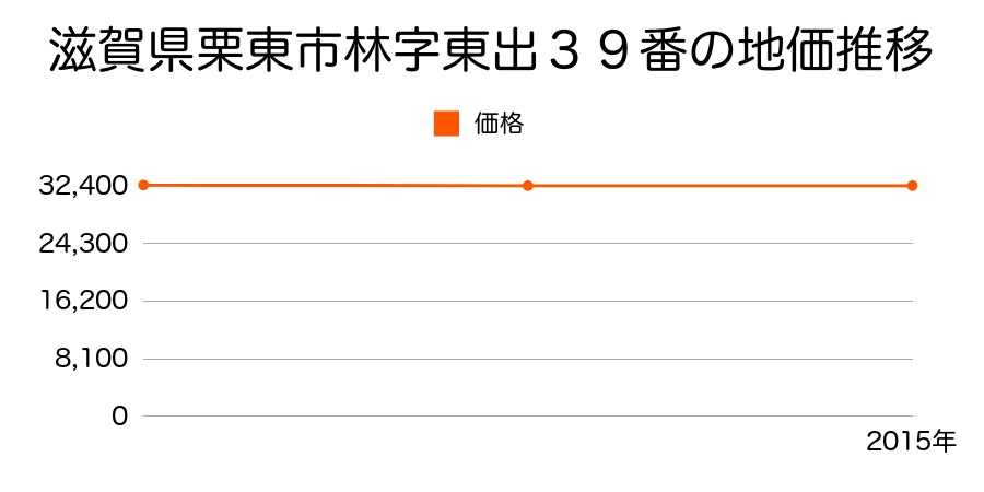 滋賀県栗東市林字東出３９番の地価推移のグラフ