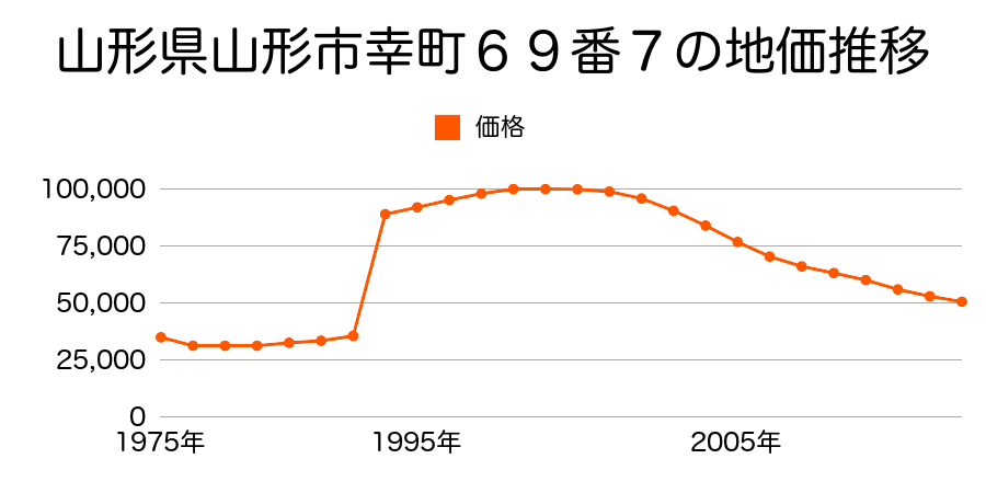 山形県山形市宮町５丁目６８番１外の地価推移のグラフ