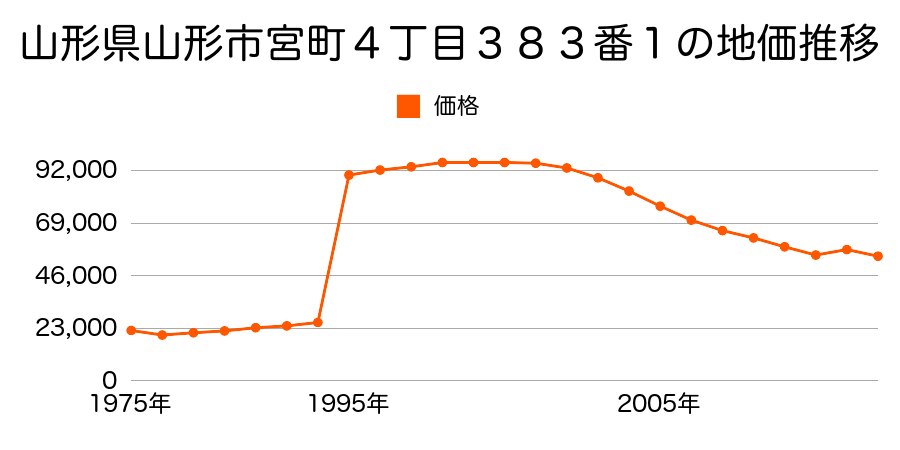 山形県山形市吉原１丁目１４番１３外の地価推移のグラフ