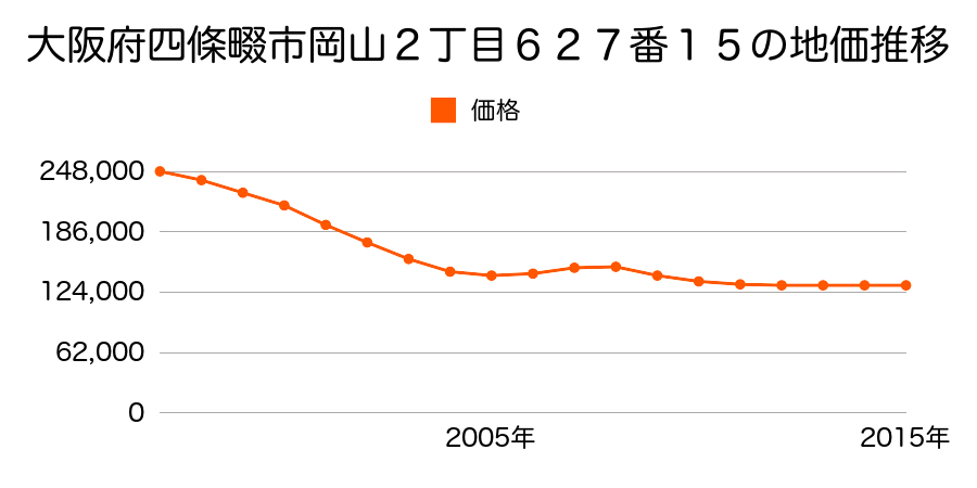 大阪府四條畷市岡山２丁目６２７番１５の地価推移のグラフ