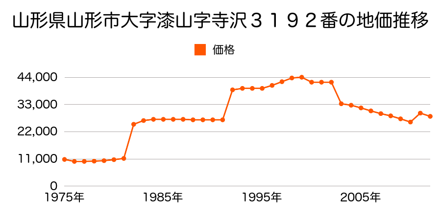 山形県山形市伊達城２丁目１２番３外の地価推移のグラフ