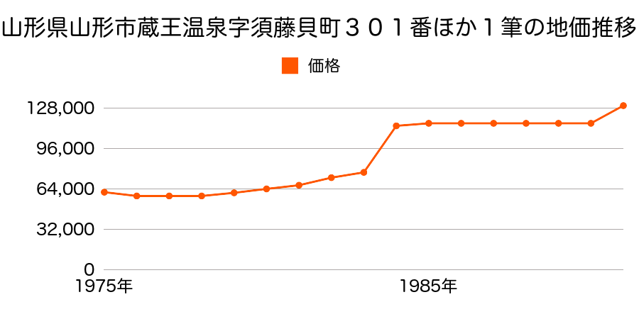 山形県山形市蔵王温泉字川前９３５番３７外の地価推移のグラフ