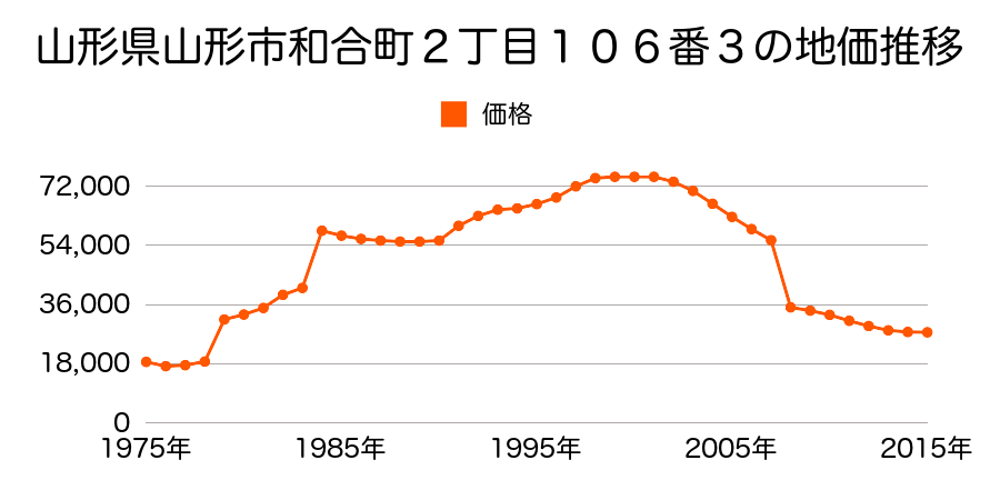 山形県山形市すげさわの丘１０番２の地価推移のグラフ