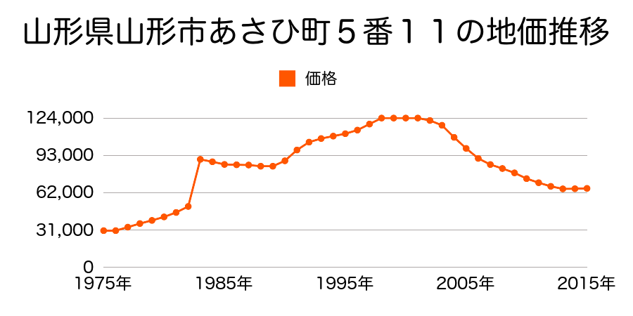 山形県山形市荒楯町１丁目９番３外の地価推移のグラフ