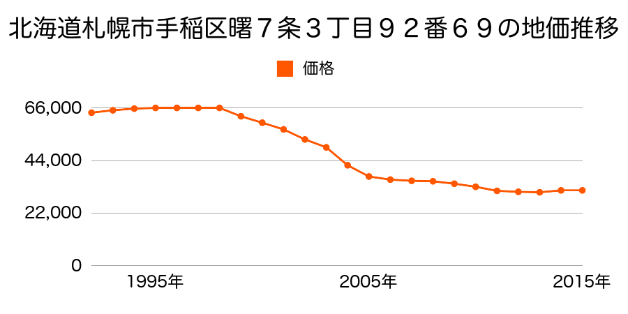 北海道札幌市手稲区曙７条３丁目９２番６９の地価推移のグラフ