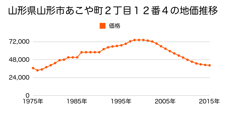 山形県山形市印役町１丁目８番１４外の地価推移のグラフ