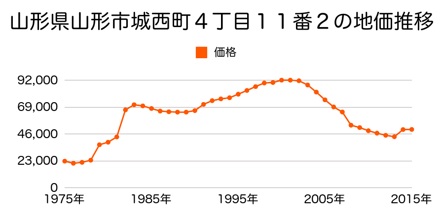 山形県山形市飯田西４丁目１５７０番３の地価推移のグラフ