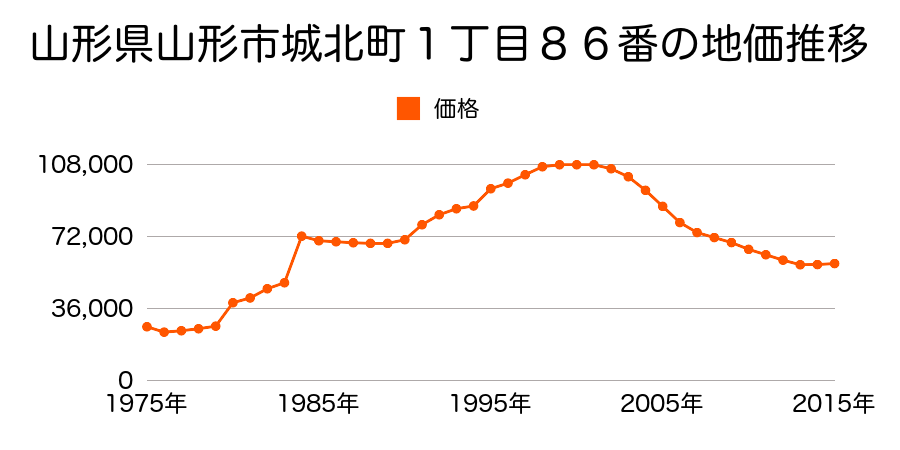 山形県山形市久保田３丁目７番１４の地価推移のグラフ