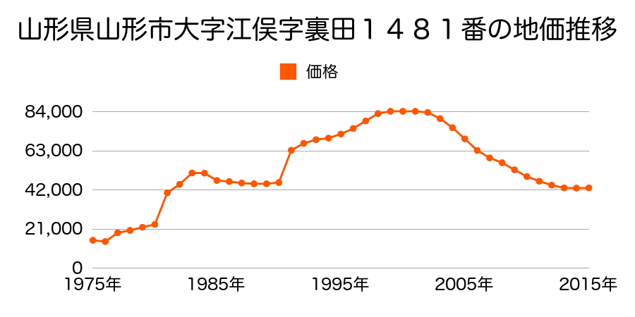 山形県山形市瀬波１丁目１２番５の地価推移のグラフ