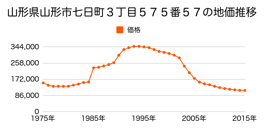 山形県山形市香澄町２丁目２０９番２の地価推移のグラフ