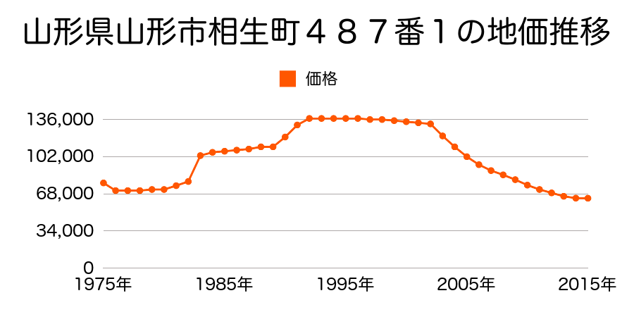 山形県山形市円応寺町１番４の地価推移のグラフ