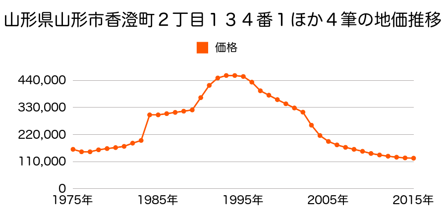 山形県山形市桜町６０番４の地価推移のグラフ