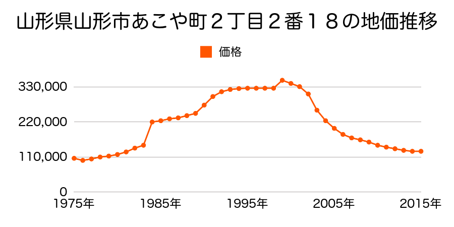 山形県山形市東原町３丁目１２３番１の地価推移のグラフ