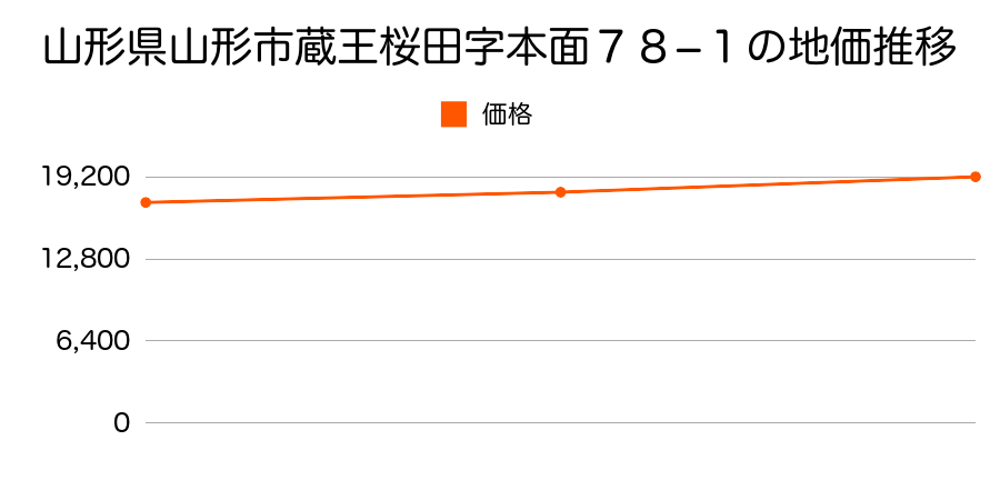 山形県山形市蔵王桜田字本面７８−１の地価推移のグラフ