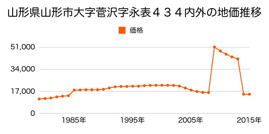 山形県山形市富神台２８番の地価推移のグラフ