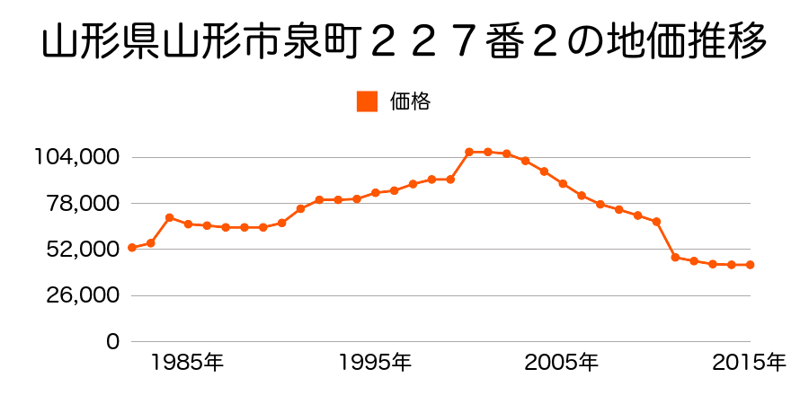 山形県山形市成沢西４丁目６０１番９外の地価推移のグラフ