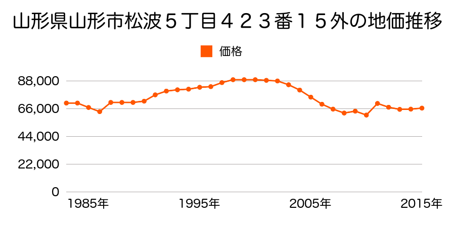 山形県山形市城南町３丁目４番８の地価推移のグラフ