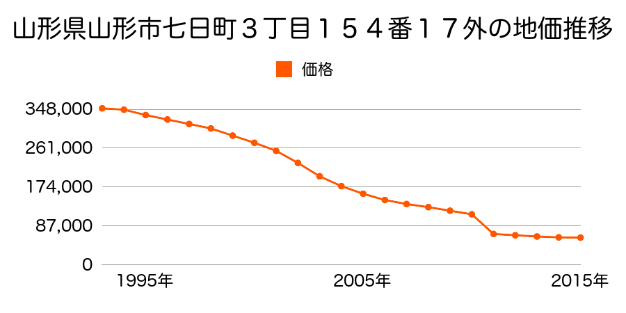 山形県山形市松波４丁目１１番５の地価推移のグラフ