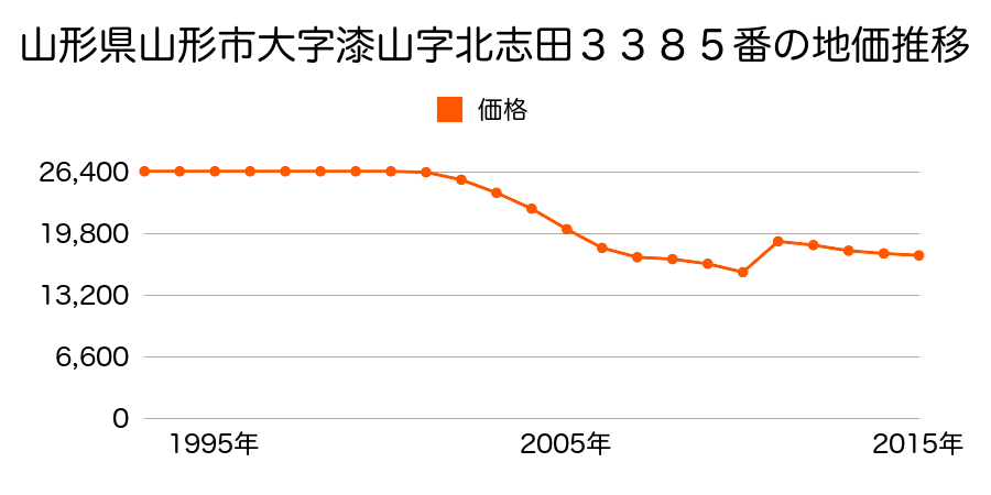 山形県山形市蔵王松ヶ丘２丁目１番６外の地価推移のグラフ