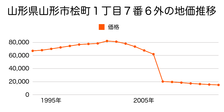 山形県山形市富神台２８番の地価推移のグラフ