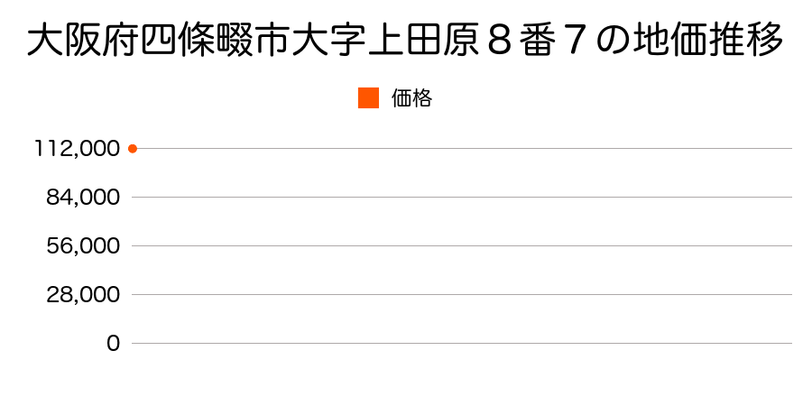 大阪府四條畷市大字上田原８番７の地価推移のグラフ