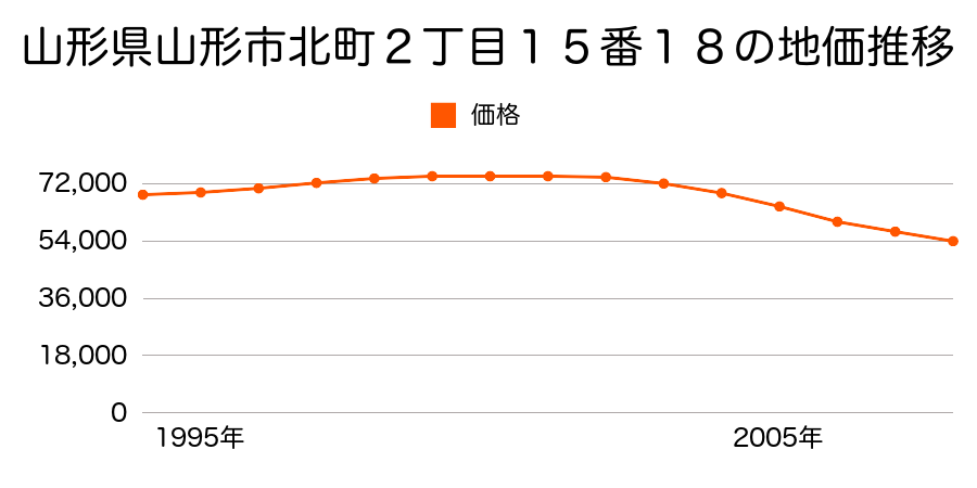 山形県山形市北町２丁目１５番１８の地価推移のグラフ