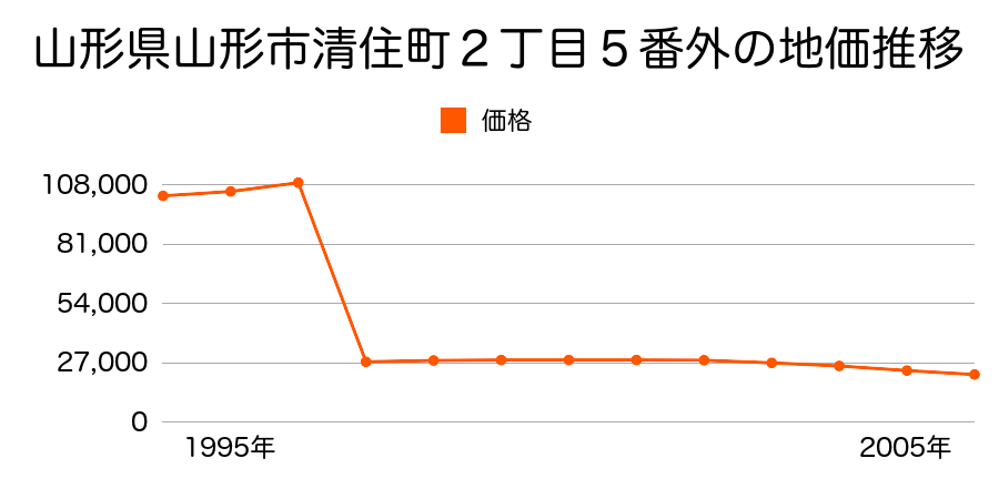 山形県山形市富神台２８番の地価推移のグラフ