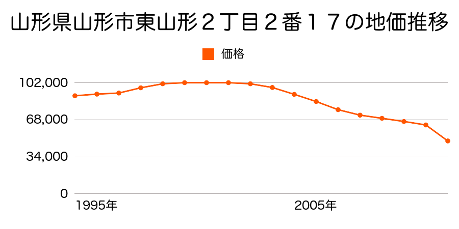 山形県山形市千歳１丁目２７２７番の地価推移のグラフ