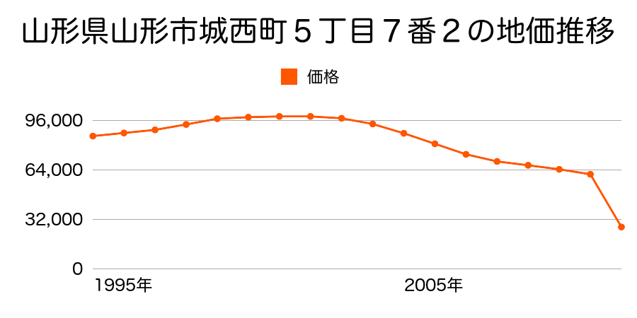 山形県山形市飯塚町字日森岡１４番の地価推移のグラフ