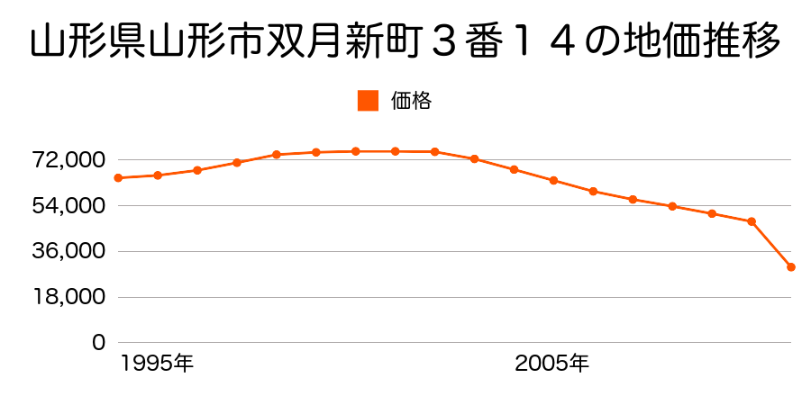 山形県山形市飯塚町字日森岡１４番の地価推移のグラフ