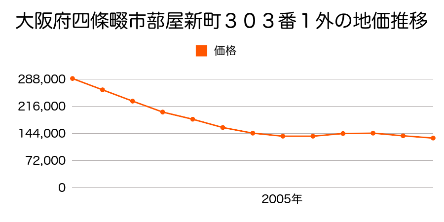 大阪府四條畷市蔀屋新町３０３番１外の地価推移のグラフ