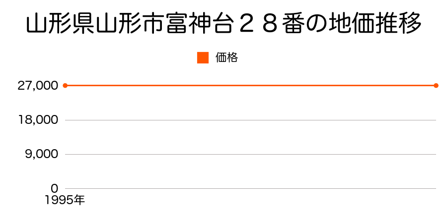 山形県山形市富神台２８番の地価推移のグラフ