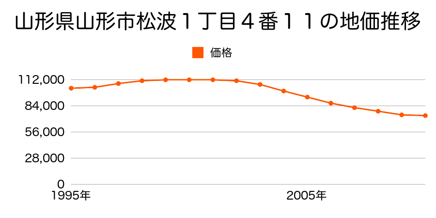 山形県山形市城南町３丁目４番８の地価推移のグラフ