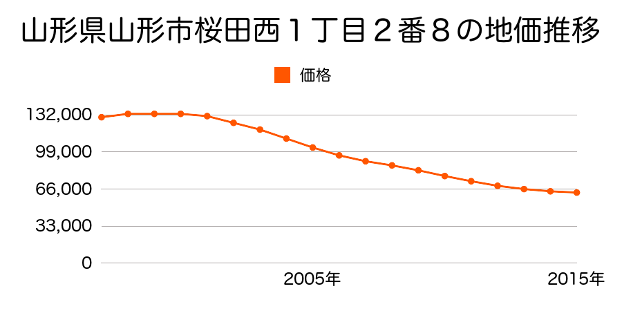 山形県山形市桜田西１丁目２番７外の地価推移のグラフ