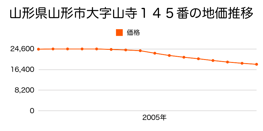山形県山形市大字山寺１４５番の地価推移のグラフ