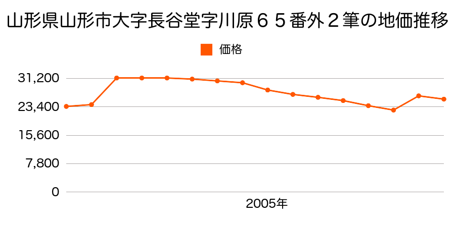 山形県山形市西原一丁目８番８外１筆の地価推移のグラフ