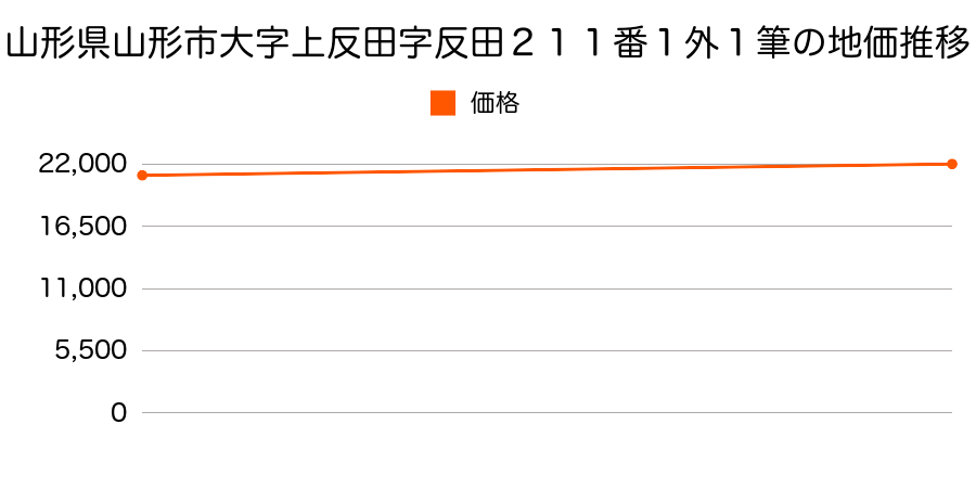 山形県山形市大字上反田字反田２１１番１外１筆の地価推移のグラフ