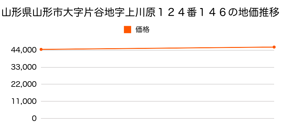 山形県山形市大字片谷地字上川原１２４番１４６の地価推移のグラフ