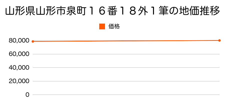 山形県山形市泉町１６番１８外１筆の地価推移のグラフ